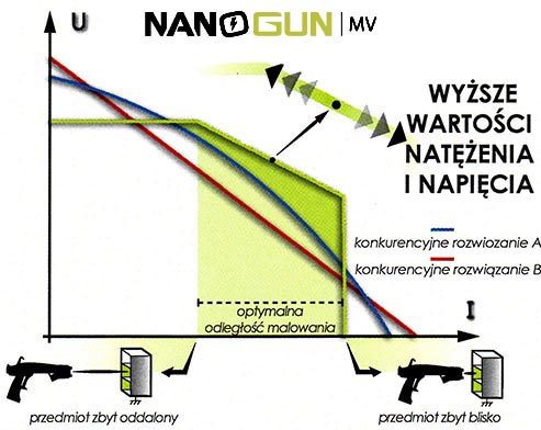 NanoGUN MV SAMES, Sames Kremlin - wyższe wartośći natężenia i napięcia