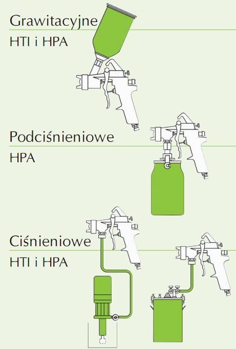 Grawitacyjne HTI i HPA, Podciśnieniowe HPA, Ciśnieniowe HTI i HPA