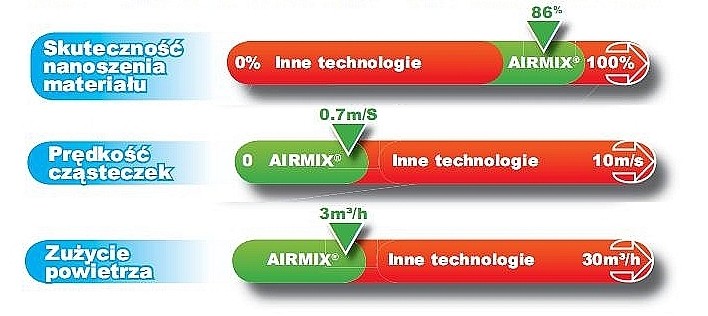 technologia Airmix - pistolet lakierniczy